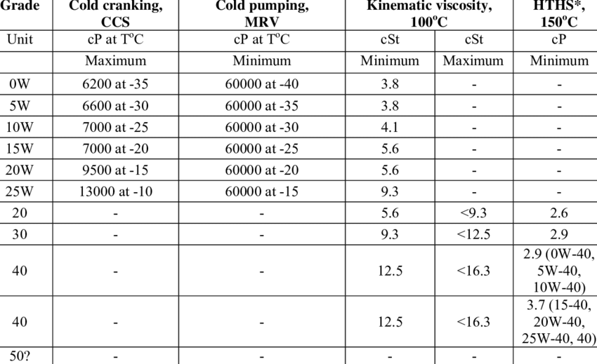 Viscosity-grades-for-engine-oils-from-SAE-J300.png
